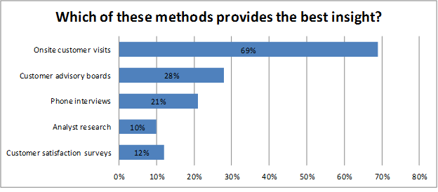 Customer research insight